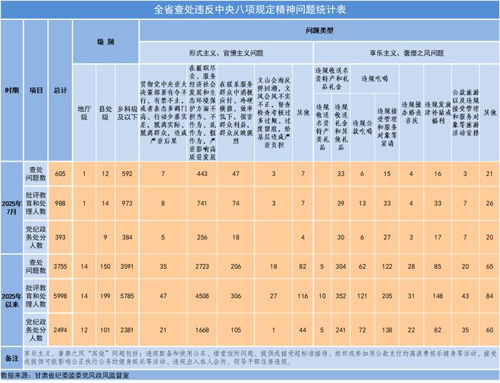 2025年7月全省查处违反中央八项规定精神问题605起