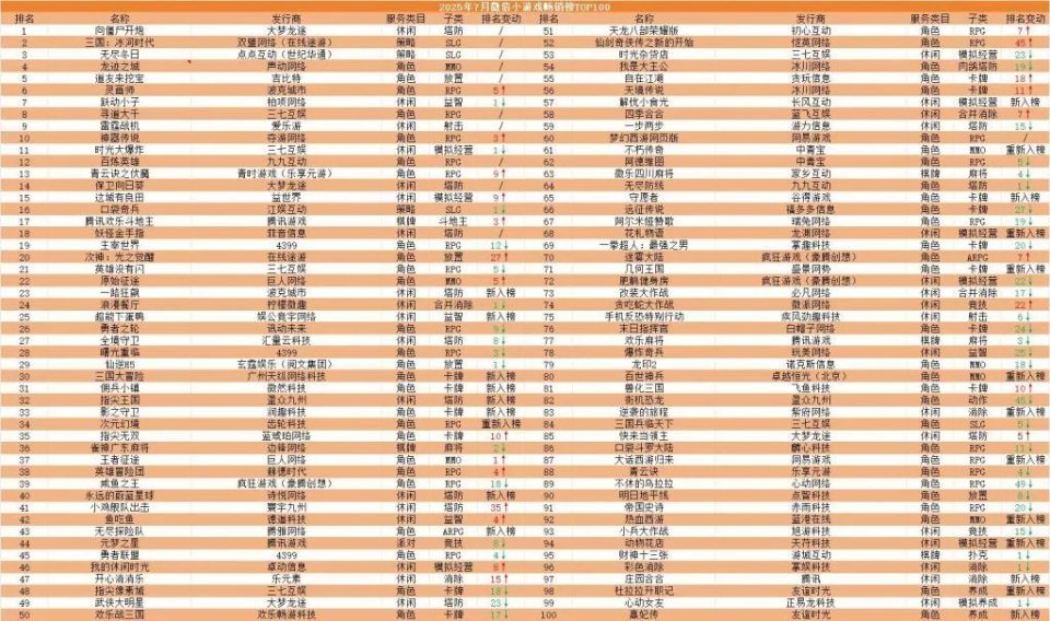 7月微信小游戏畅销榜TOP100：传奇站稳前十，3款新游跻身TOP30