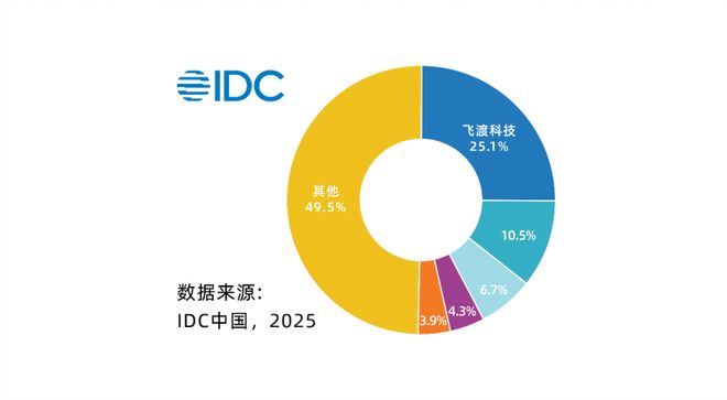 飞渡科技再度领跑数字孪生平台市场 空间智能驱动千行百业变革新篇章
