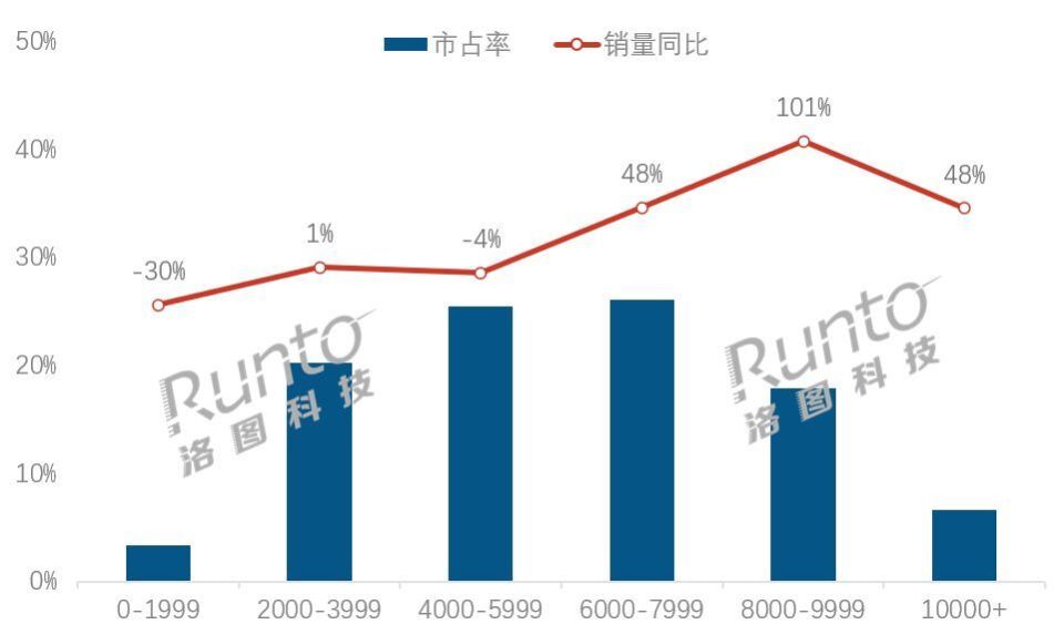 笔记本电脑均价大涨11%！国补+ AI双轮驱动，厂商赚麻了