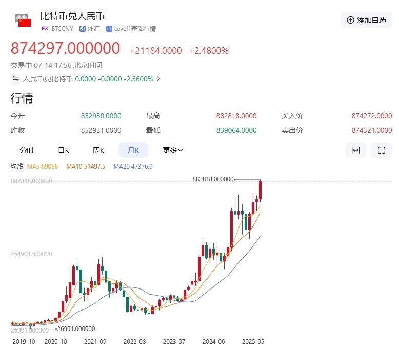 比特币价格为何连创新高
