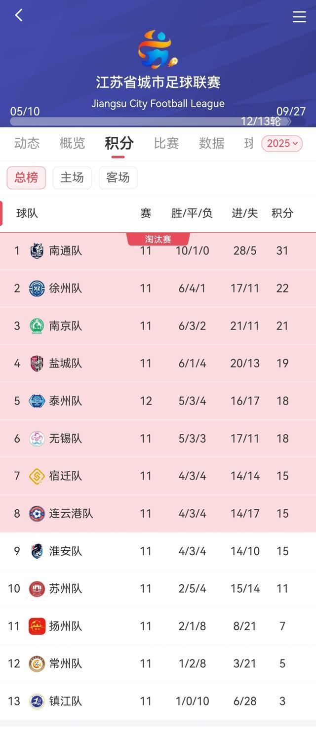 “苏超”最新积分榜出炉,徐州排名变了!