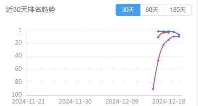 合成塔防玩法成趋势?爆款小游戏《保卫向日葵》案例分析