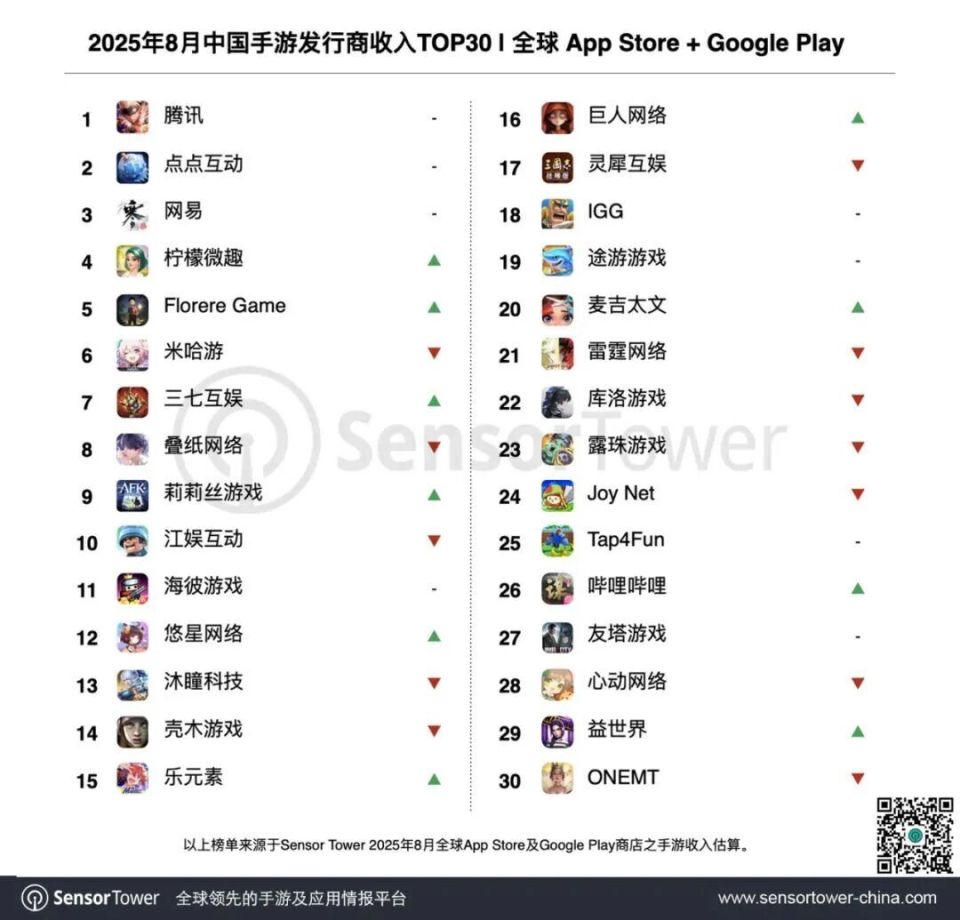 手游行业“腰部”重塑,柠檬微趣、Florere Game收入赶超米哈游