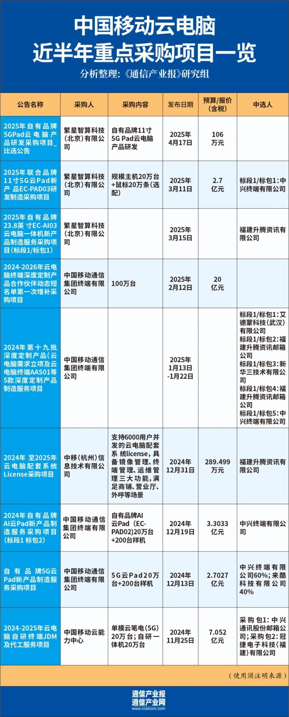 云电脑“头号买家”:中国移动强势布局大市场