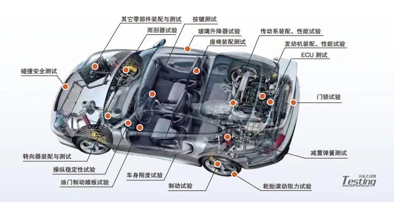 新能源汽车试验：性能试验、硬件在环&试验数据管理
